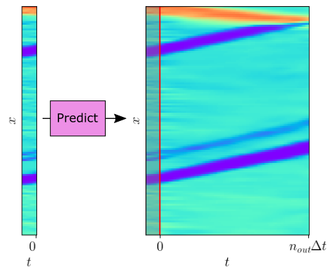 Open-loop prediction with solution operator G_{}) . It predicts _{ t},_{2 t},...,_{n_{out} t}) given an initial state =[_{0}, _{- t},]) . Here, n_{out}=100) .